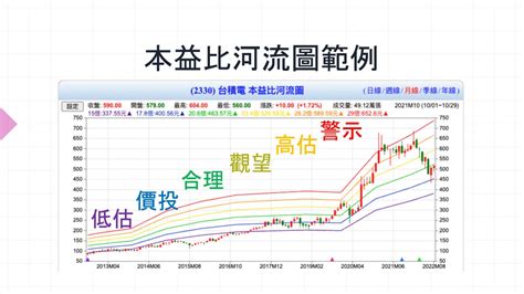 河流圖是什麼|本益比河流圖是什麼？本益比&股價淨值比河流圖怎麼看？美股本。